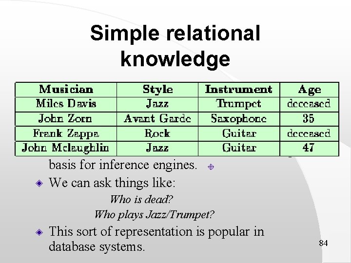 Simple relational knowledge The simplest way of storing facts is to use a relational