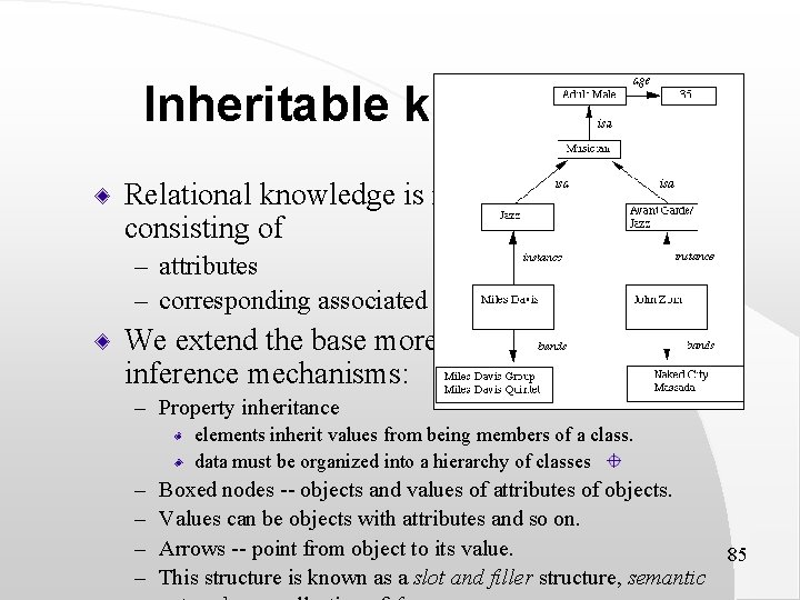 Inheritable knowledge Relational knowledge is made up of objects consisting of – attributes –