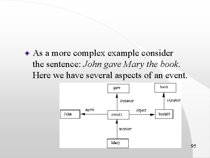 As a more complex example consider the sentence: John gave Mary the book. Here