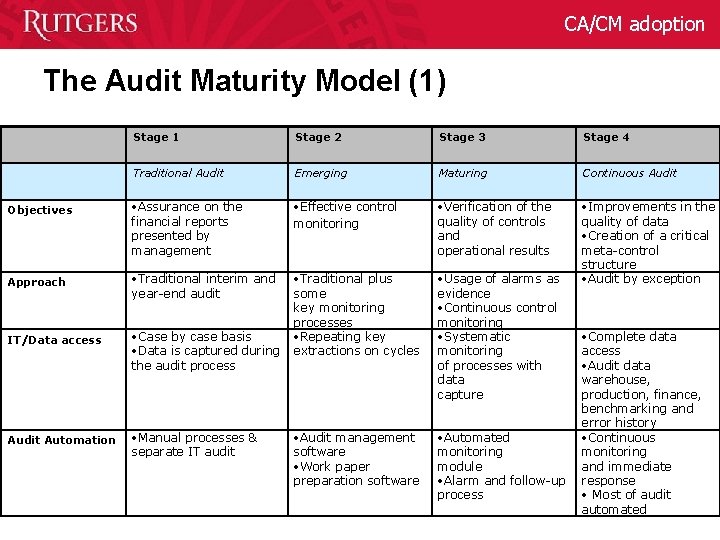 CA/CM adoption The Audit Maturity Model (1) Stage 1 Stage 2 Stage 3 Stage