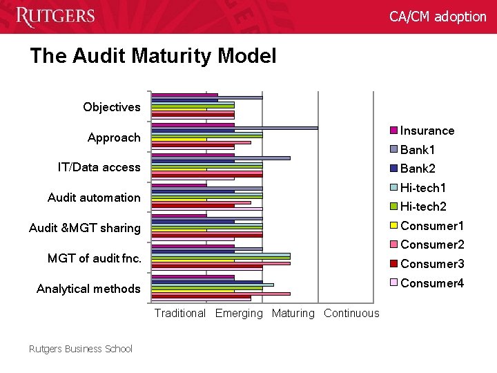 CA/CM adoption The Audit Maturity Model Objectives Insurance Approach Bank 1 IT/Data access Bank