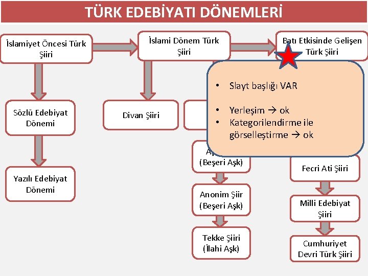 TÜRK EDEBİYATI DÖNEMLERİ İslamiyet Öncesi Türk Şiiri İslami Dönem Türk Şiiri Batı Etkisinde Gelişen TÜRK EDEBİYATI DÖNEMLERİ İslamiyet Öncesi Türk Şiiri İslami Dönem Türk Şiiri Batı Etkisinde Gelişen