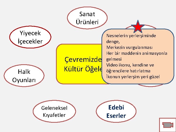 Sanat Ürünleri Mimari Nesnelerin yerlerşiminde Eserler denge, Yiyecek İçecekler Halk Oyunları Merkezin vurgulanması Her