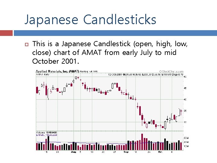 Japanese Candlesticks This is a Japanese Candlestick (open, high, low, close) chart of AMAT