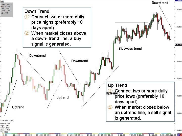 Down Trend ① Connect two or more daily price highs (preferably 10 days apart).