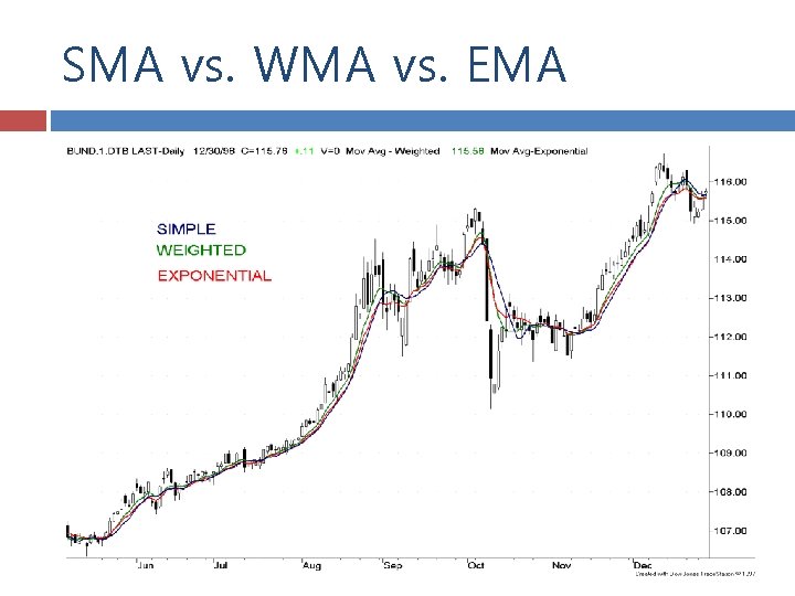 SMA vs. WMA vs. EMA 