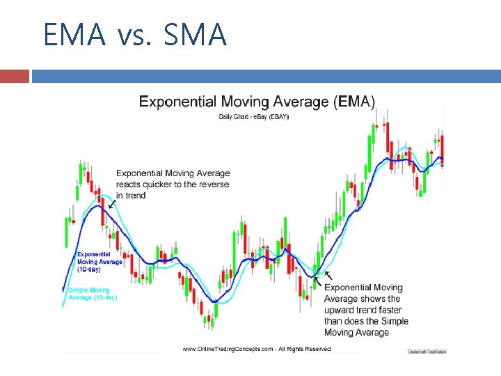 EMA vs. SMA 