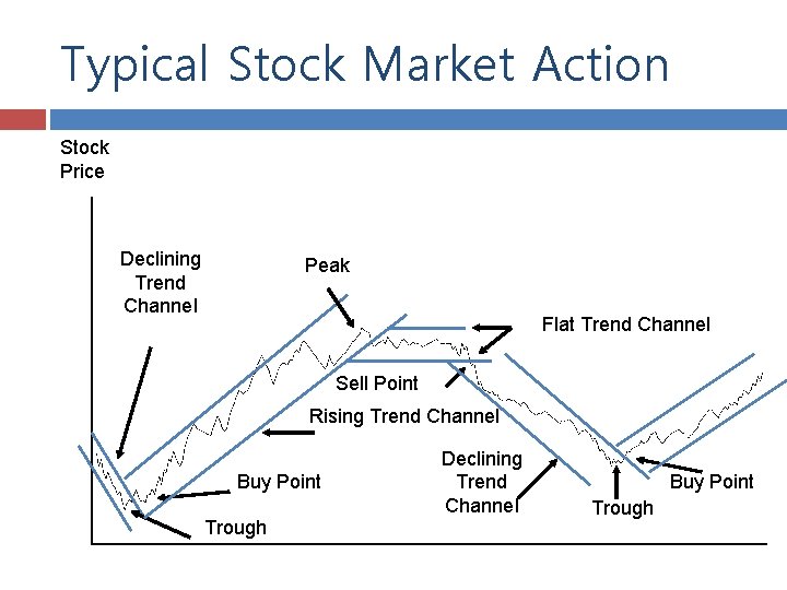 Typical Stock Market Action Stock Price Declining Trend Channel Peak Flat Trend Channel Sell