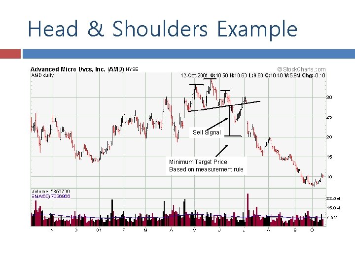 Head & Shoulders Example Sell Signal Minimum Target Price Based on measurement rule 