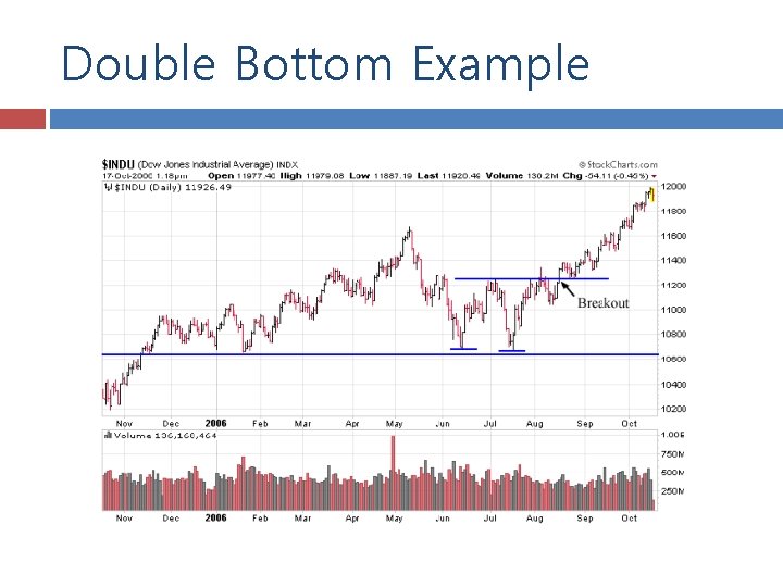 Double Bottom Example 