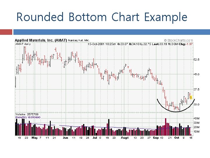 Rounded Bottom Chart Example 