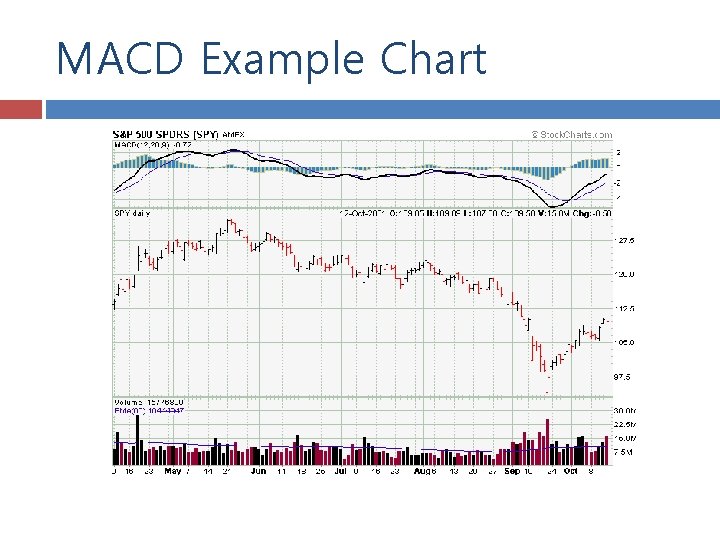 MACD Example Chart 