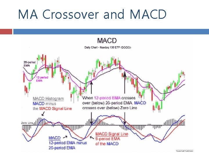 MA Crossover and MACD 