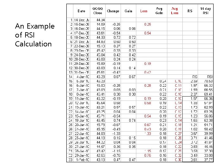 An Example of RSI Calculation 