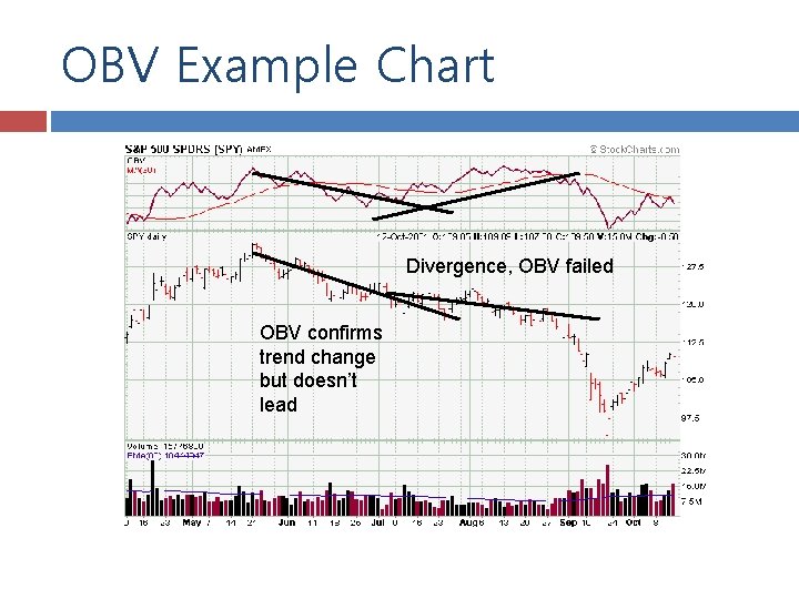 OBV Example Chart Divergence, OBV failed OBV confirms trend change but doesn’t lead 