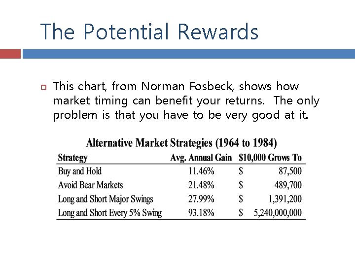 The Potential Rewards This chart, from Norman Fosbeck, shows how market timing can benefit The Potential Rewards This chart, from Norman Fosbeck, shows how market timing can benefit