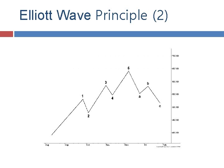 Elliott Wave Principle (2) 