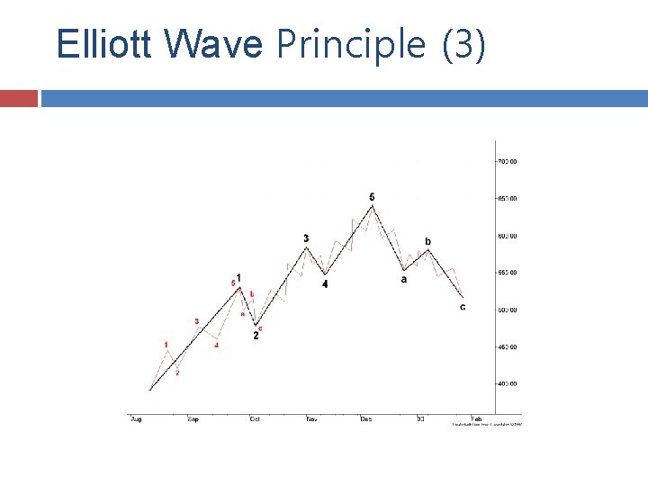 Elliott Wave Principle (3) 
