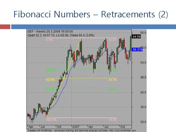 Fibonacci Numbers – Retracements (2) 