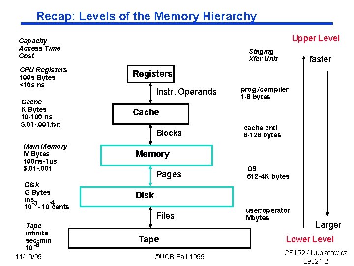 Recap: Levels of the Memory Hierarchy Upper Level Capacity Access Time Cost Staging Xfer