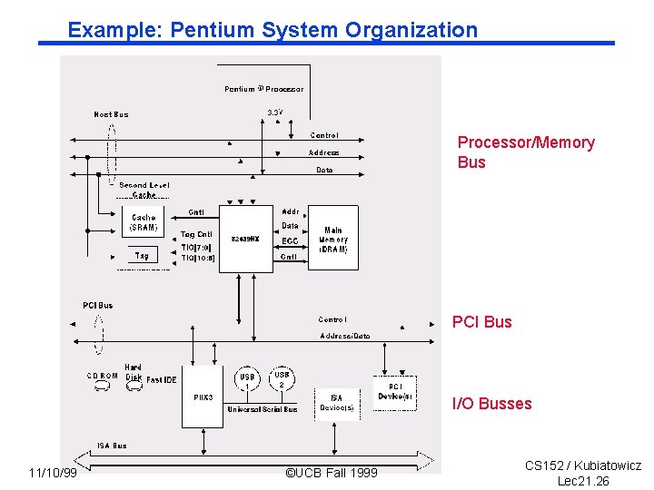 Example: Pentium System Organization Processor/Memory Bus PCI Bus I/O Busses 11/10/99 ©UCB Fall 1999