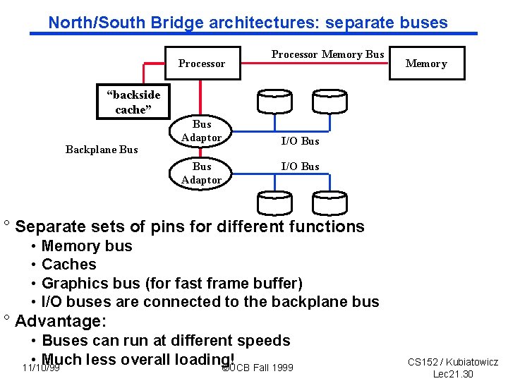 North/South Bridge architectures: separate buses Processor Memory Bus Memory “backside cache” Backplane Bus Adaptor