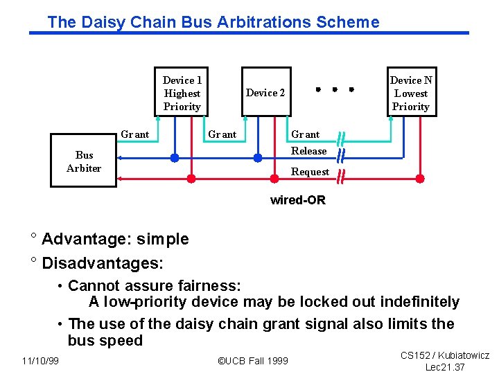 The Daisy Chain Bus Arbitrations Scheme Device 1 Highest Priority Grant Device N Lowest