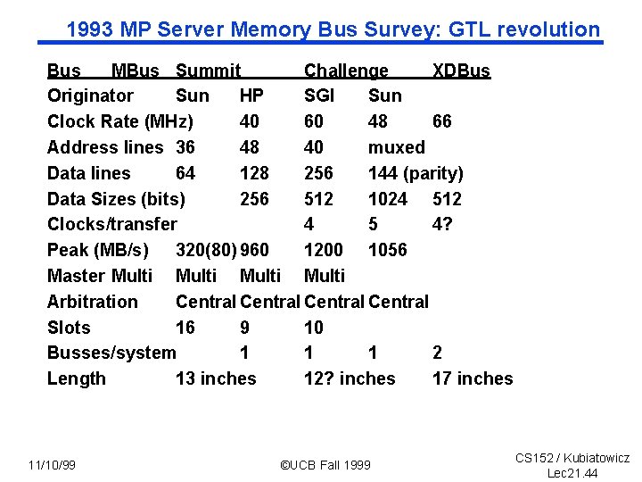 1993 MP Server Memory Bus Survey: GTL revolution Bus MBus Summit Challenge XDBus Originator