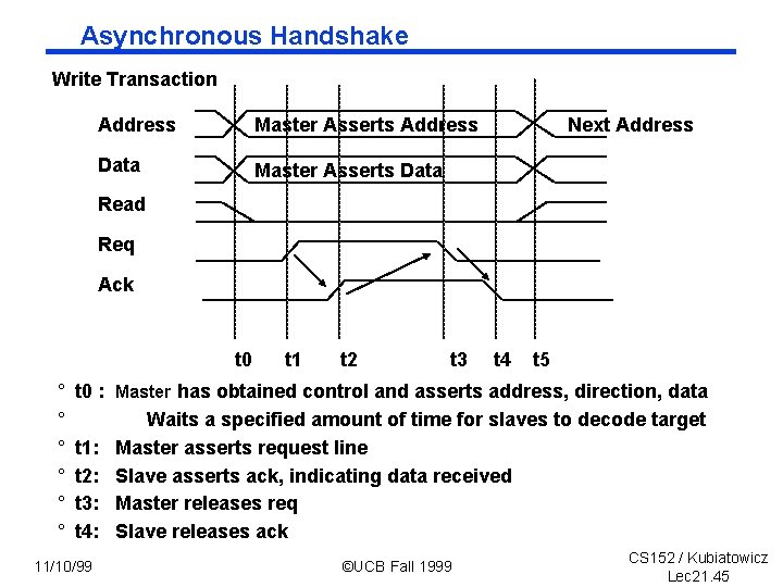 Asynchronous Handshake Write Transaction Address Master Asserts Address Data Master Asserts Data Next Address