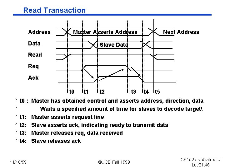 Read Transaction Address Master Asserts Address Data Next Address Slave Data Read Req Ack