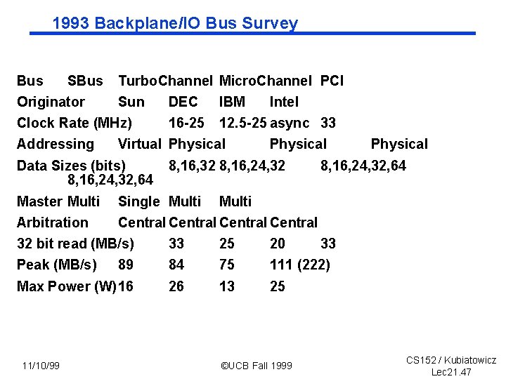 1993 Backplane/IO Bus Survey Bus SBus Originator Turbo. Channel Micro. Channel PCI Sun Clock