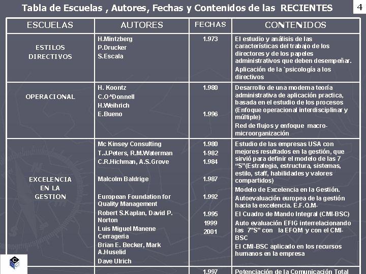 Tabla de Escuelas , Autores, Fechas y Contenidos de las RECIENTES ESCUELAS ESTILOS DIRECTIVOS