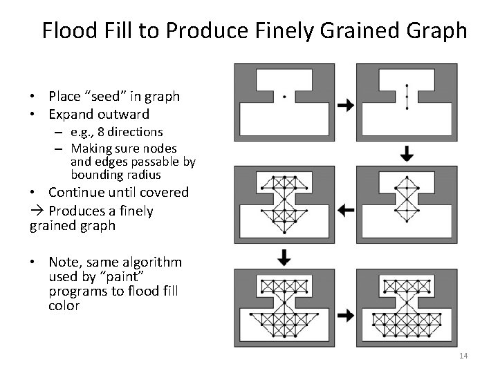 Flood Fill to Produce Finely Grained Graph • Place “seed” in graph • Expand