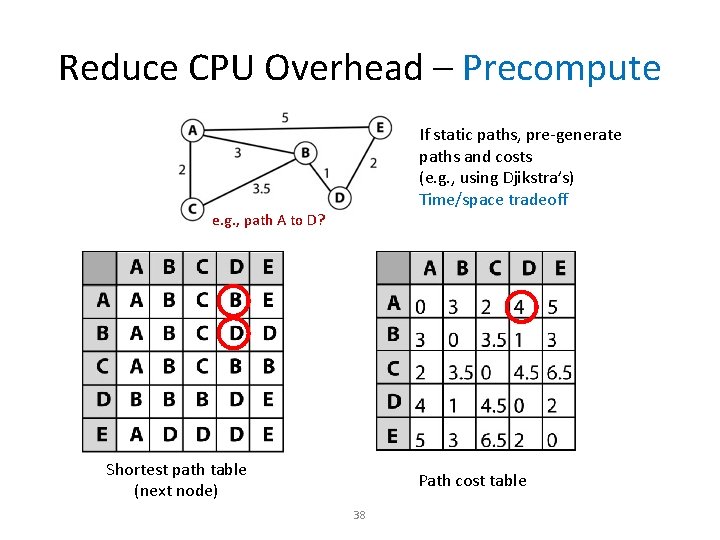 Reduce CPU Overhead – Precompute If static paths, pre-generate paths and costs (e. g.