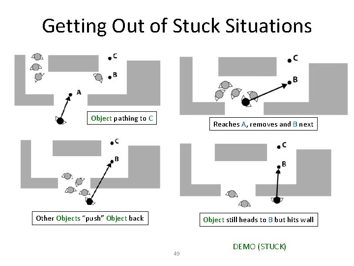 Getting Out of Stuck Situations Object pathing to C Reaches A, removes and B