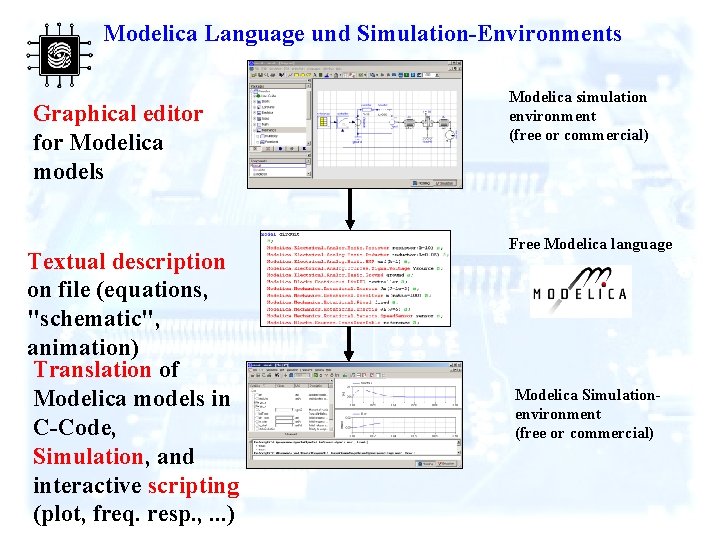 Modelica Language und Simulation-Environments Graphical editor for Modelica models Textual description on file (equations,
