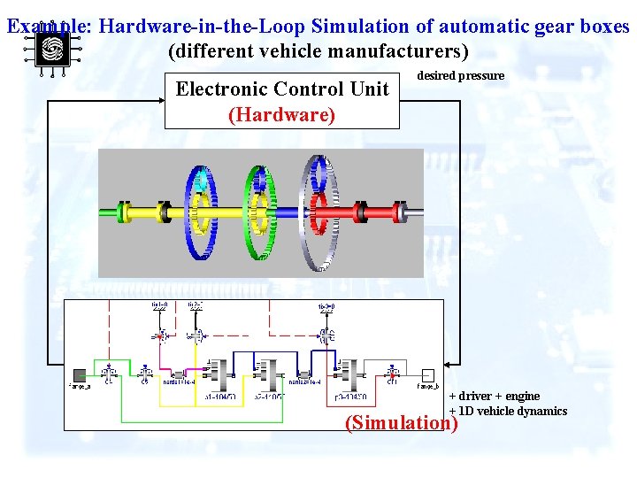 Example: Hardware-in-the-Loop Simulation of automatic gear boxes (different vehicle manufacturers) Electronic Control Unit (Hardware)