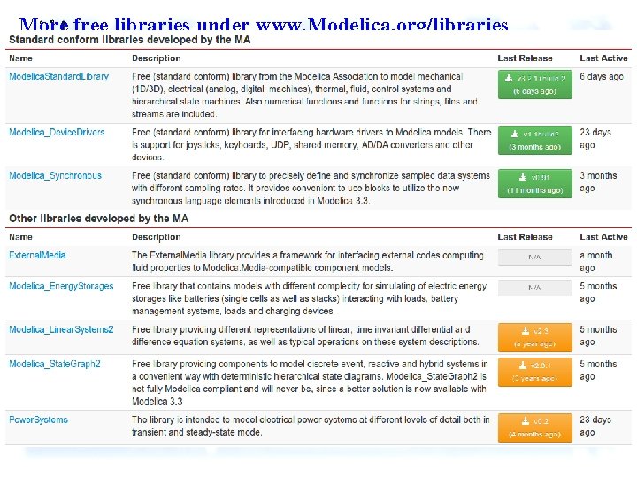 More free libraries under www. Modelica. org/libraries 