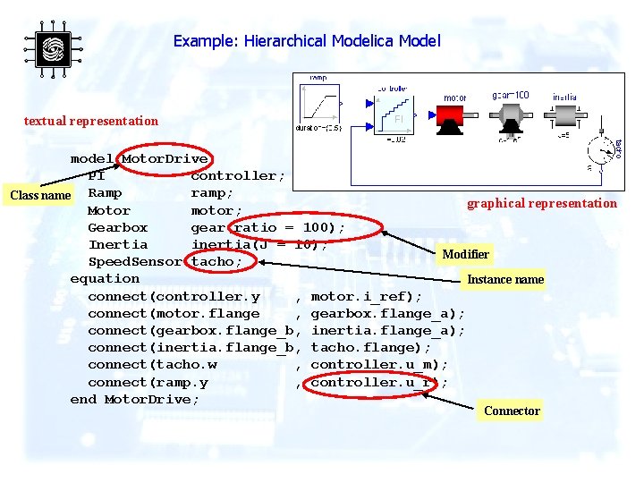 Example: Hierarchical Modelica Model textual representation model Motor. Drive PI controller; ramp; Class name