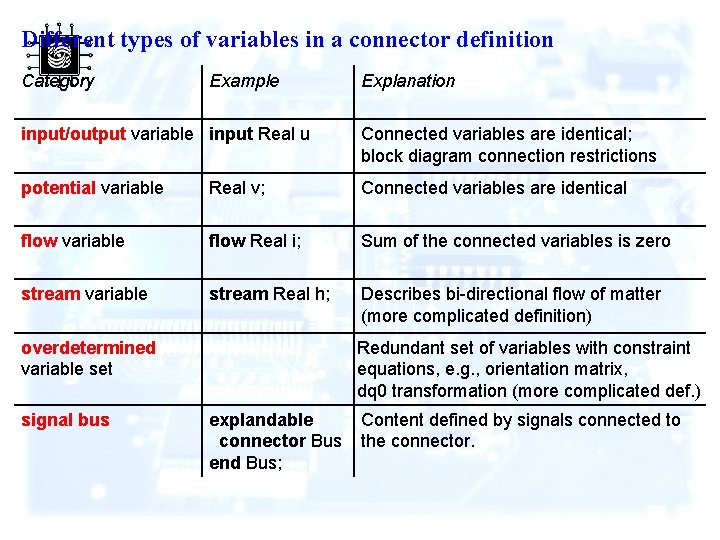 Different types of variables in a connector definition Category Example Explanation input/output variable input