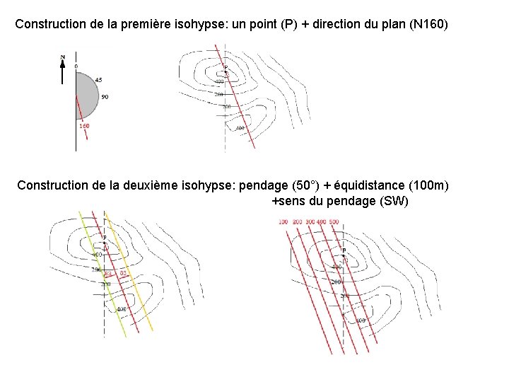 Construction de la première isohypse: un point (P) + direction du plan (N 160)