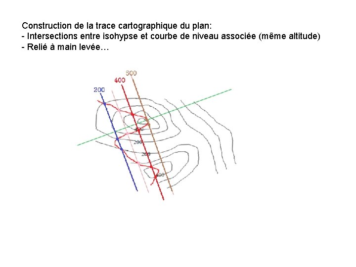 Construction de la trace cartographique du plan: - Intersections entre isohypse et courbe de