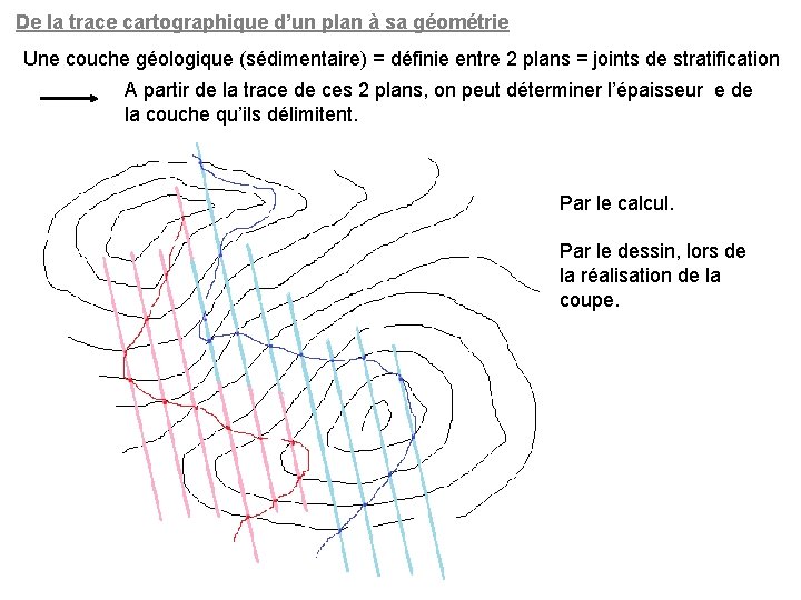 De la trace cartographique d’un plan à sa géométrie Une couche géologique (sédimentaire) =