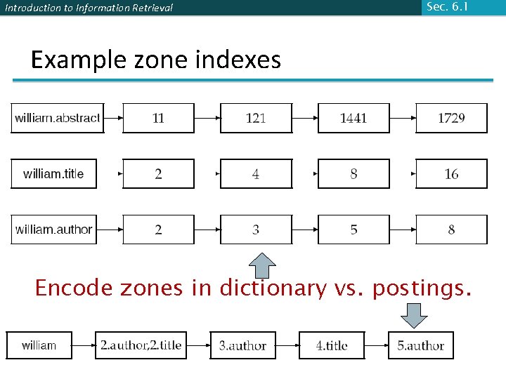 Introduction to Information Retrieval Sec. 6. 1 Example zone indexes Encode zones in dictionary