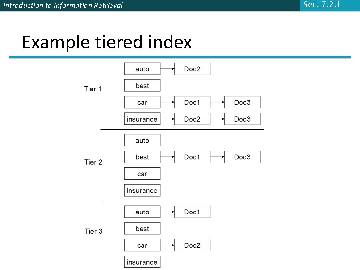 Introduction to Information Retrieval Example tiered index Sec. 7. 2. 1 