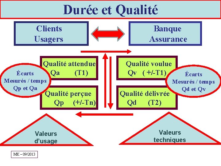 Durée et Qualité Clients Usagers Qualité attendue Qa (T 1) Qualité voulue Qv (