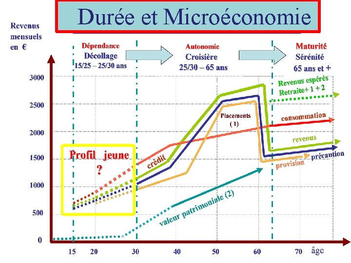 Durée et Microéconomie 