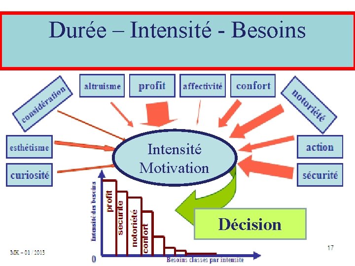 Durée – Intensité - Besoins Intensité Motivation Décision 