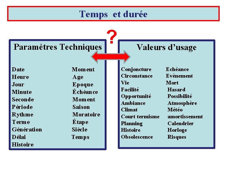 Temps et durée ? Paramètres Techniques Date Heure Jour Minute Seconde Période Rythme Terme