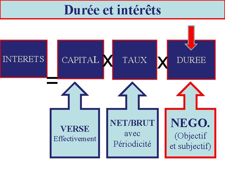 Durée et intérêts CAPITAL INTERETS = VERSE Effectivement x TAUX NET/BRUT avec Périodicité x